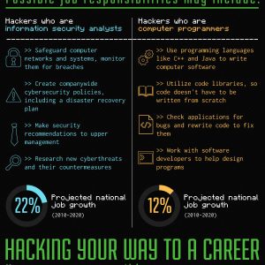 How to Become a Hacker {Infographic}